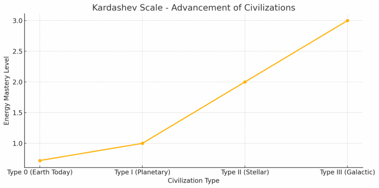 A chart showing Kardashev Scale levels—Type 0 (Earth today), Type I (planetary), Type II (stellar), and Type III (galactic civilization)