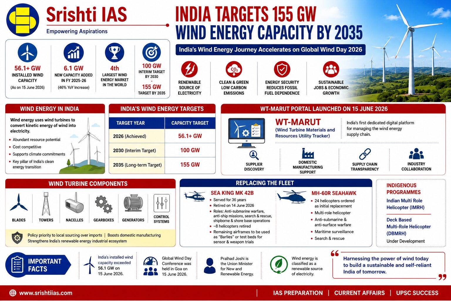 India Wind Energy Targets