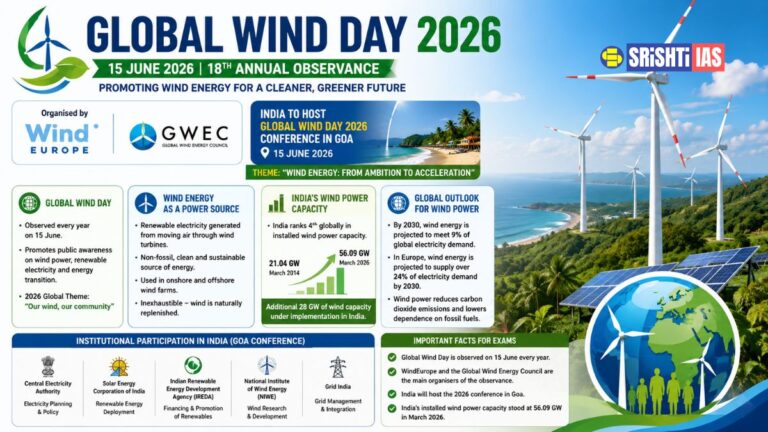 Global Wind Day 2026: Clean Energy Future