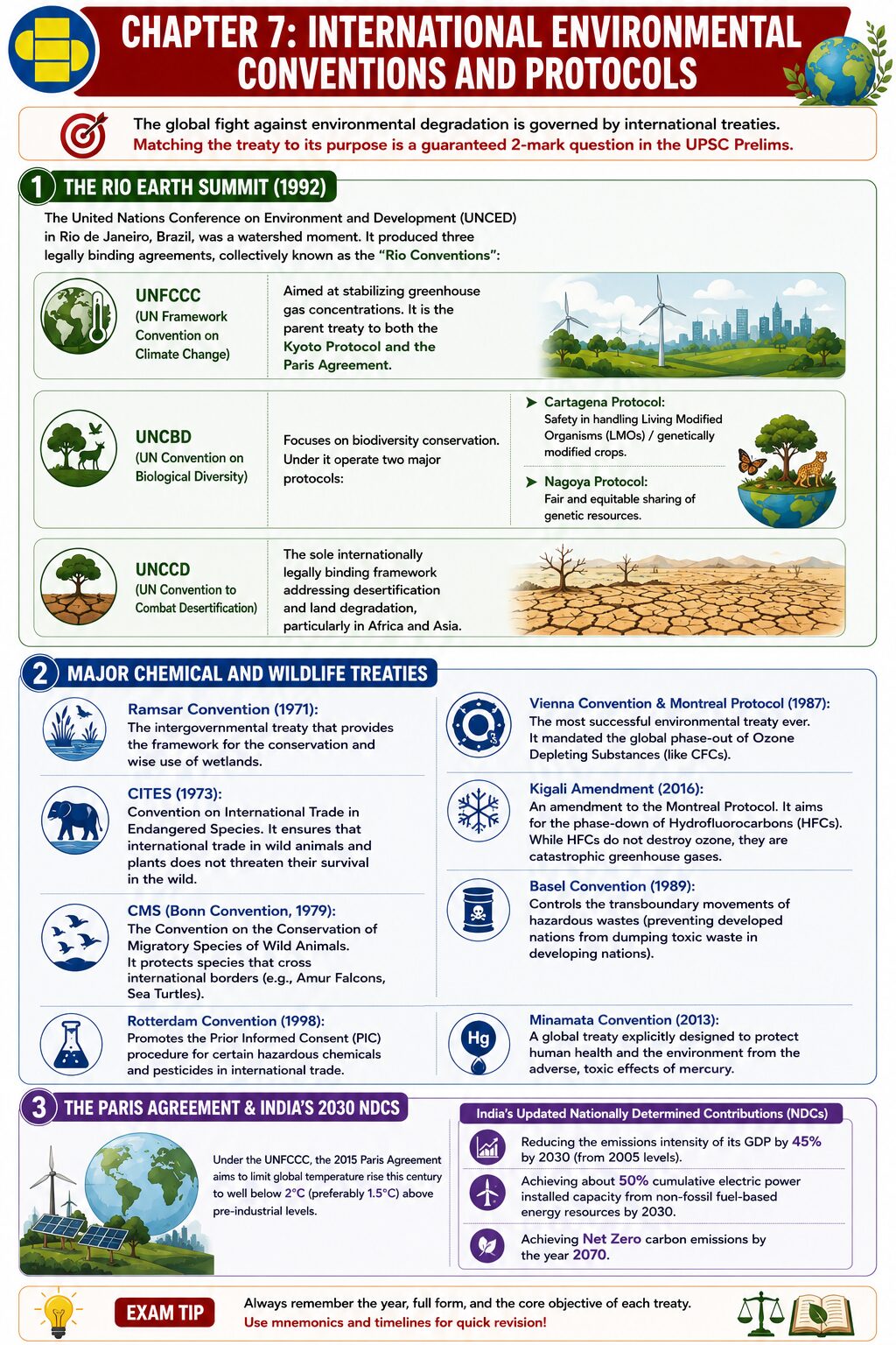 International Environmental Coventions and Protocols Infographic