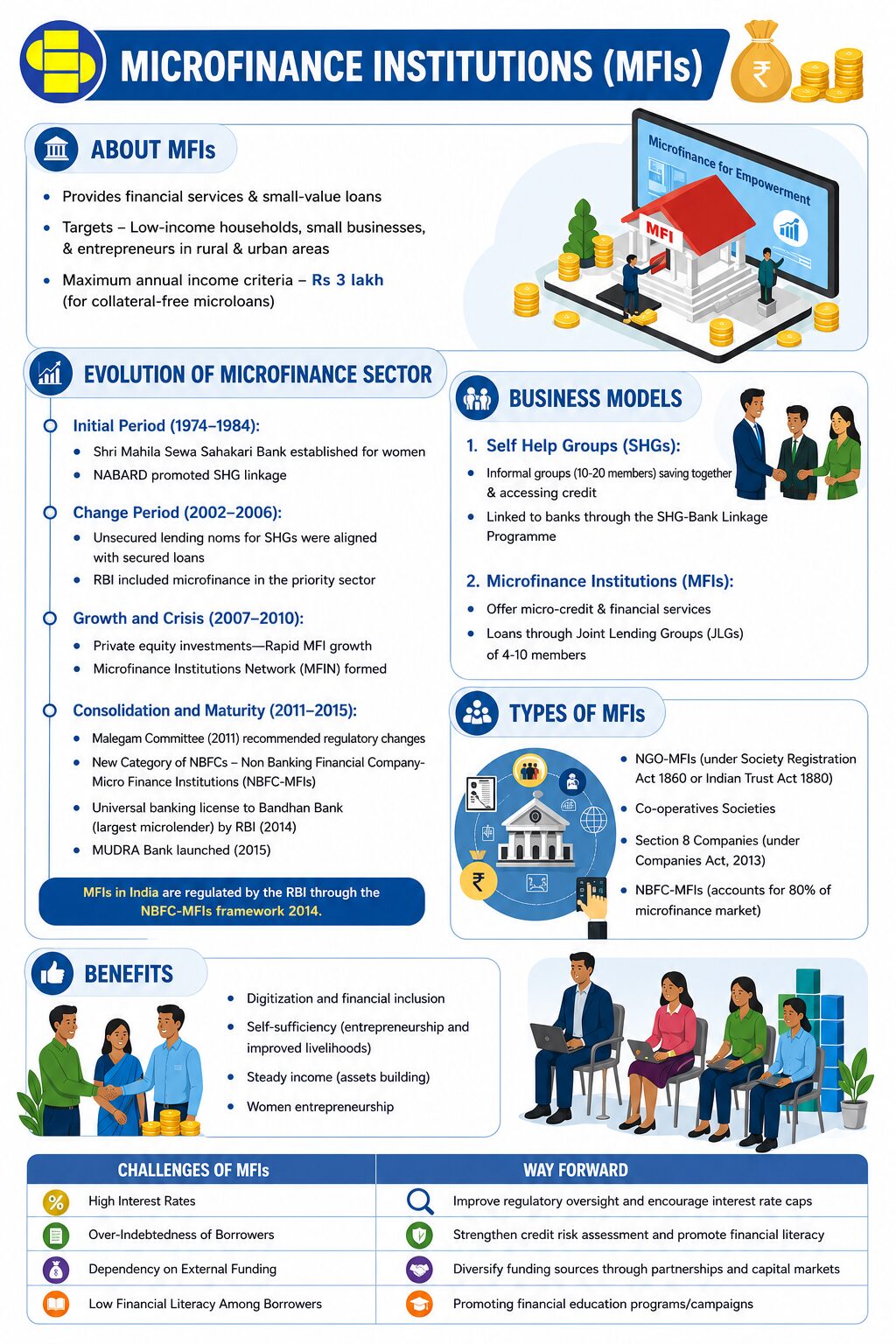 Microfinance Institutions- MFIs