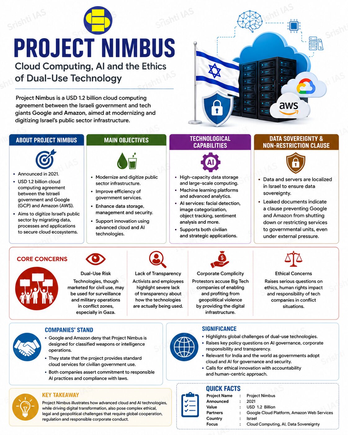 Project Nimbus Infographic - Learn all about Project Nimbus and dual use technology