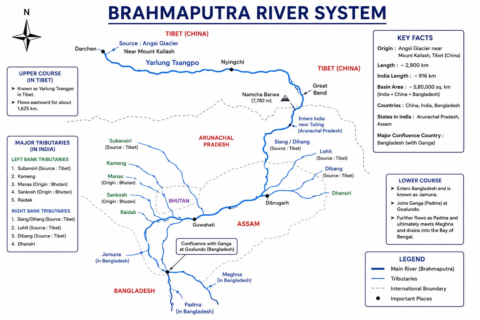 Brahmaputra River System