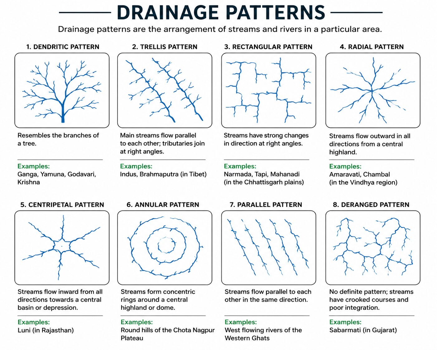 Types of Drainage Patterns with examples
