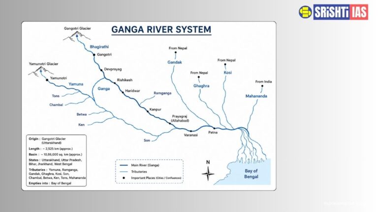Ganga River System