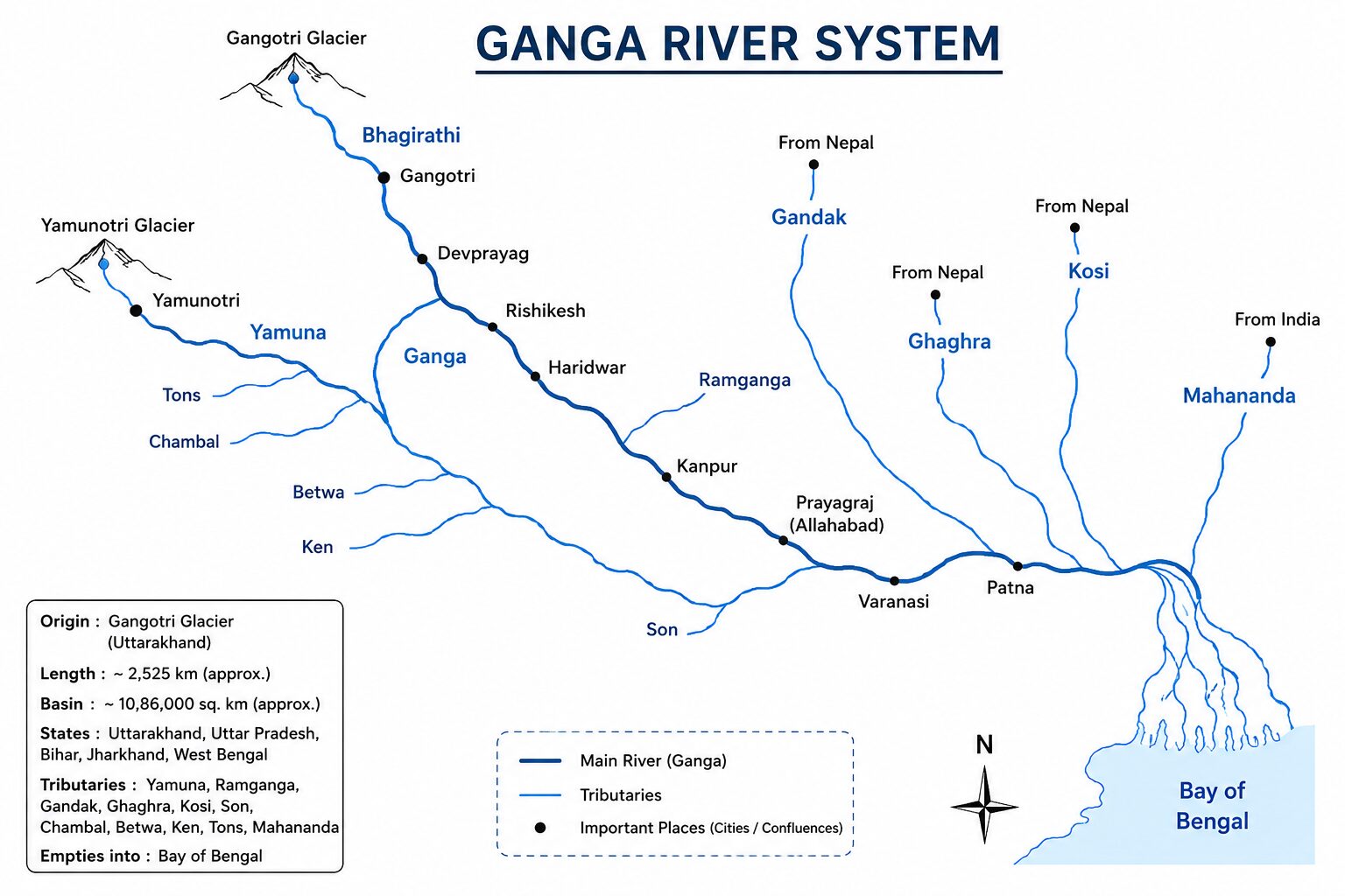 Ganga River System