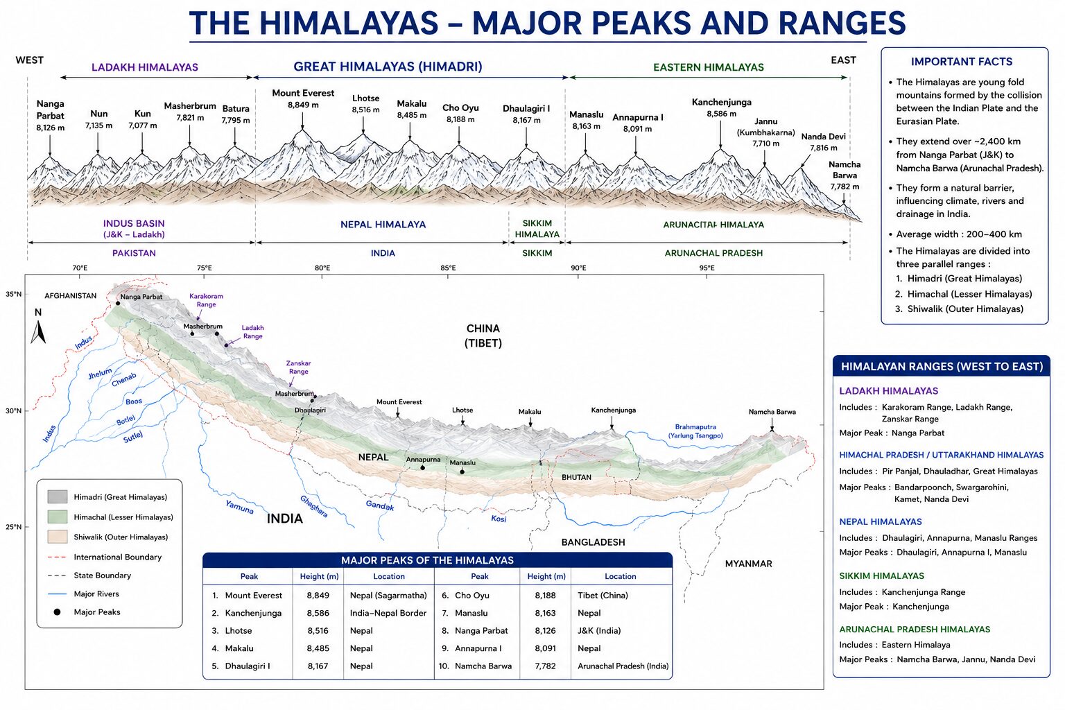 highest peaks and ranges in himalaya