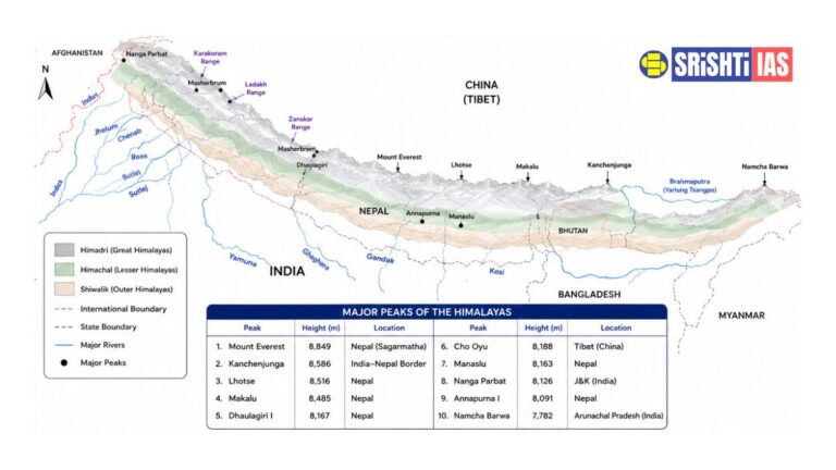Himalayas- Complete Indian Geogrpahy Notes with free PDF Download