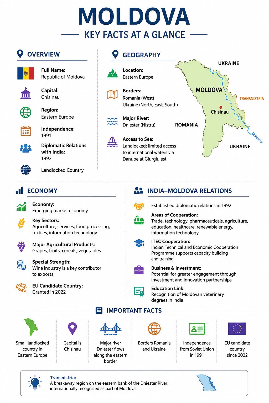 Moldova infographic