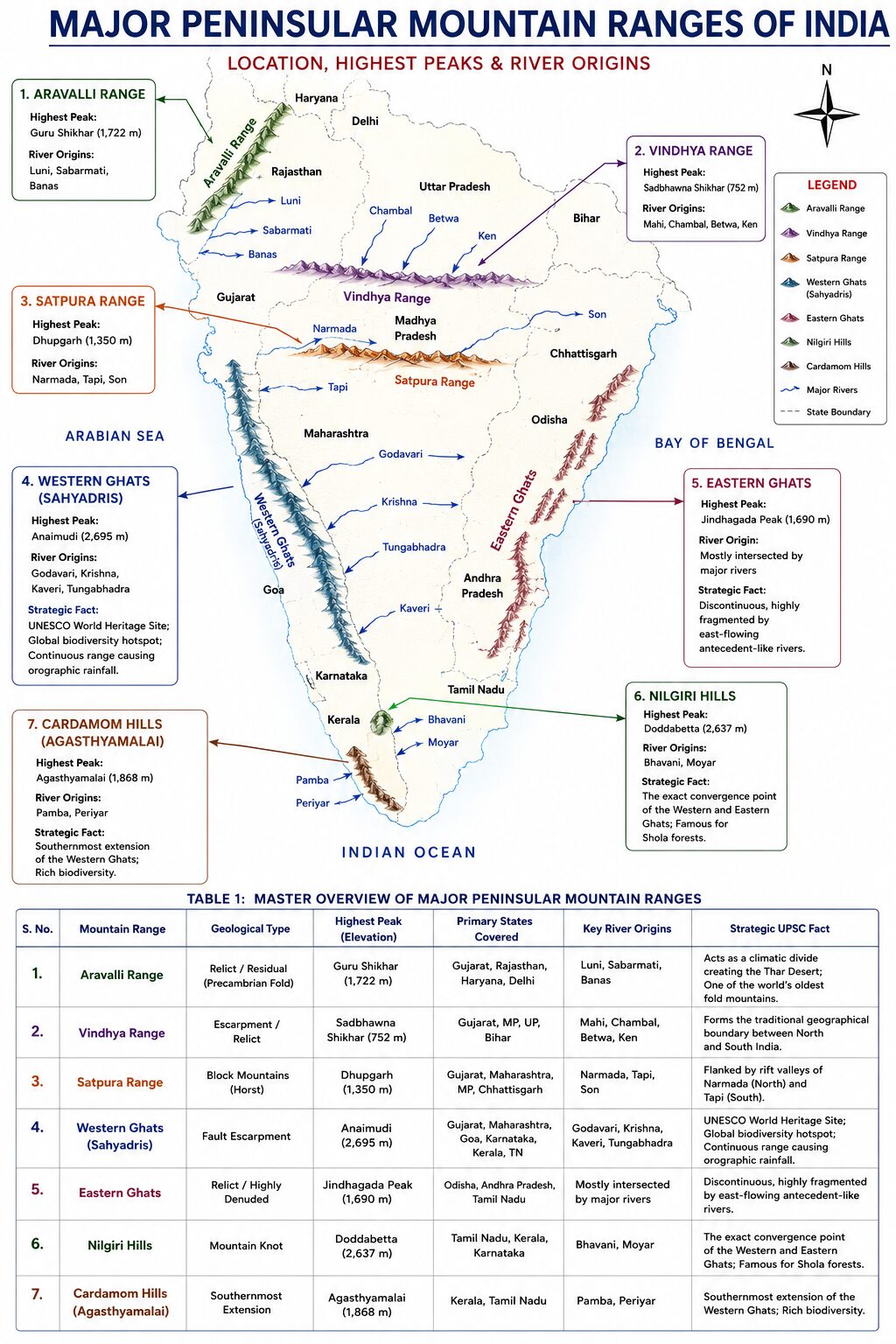 Mountain Ranges of Deccan and South India infographic