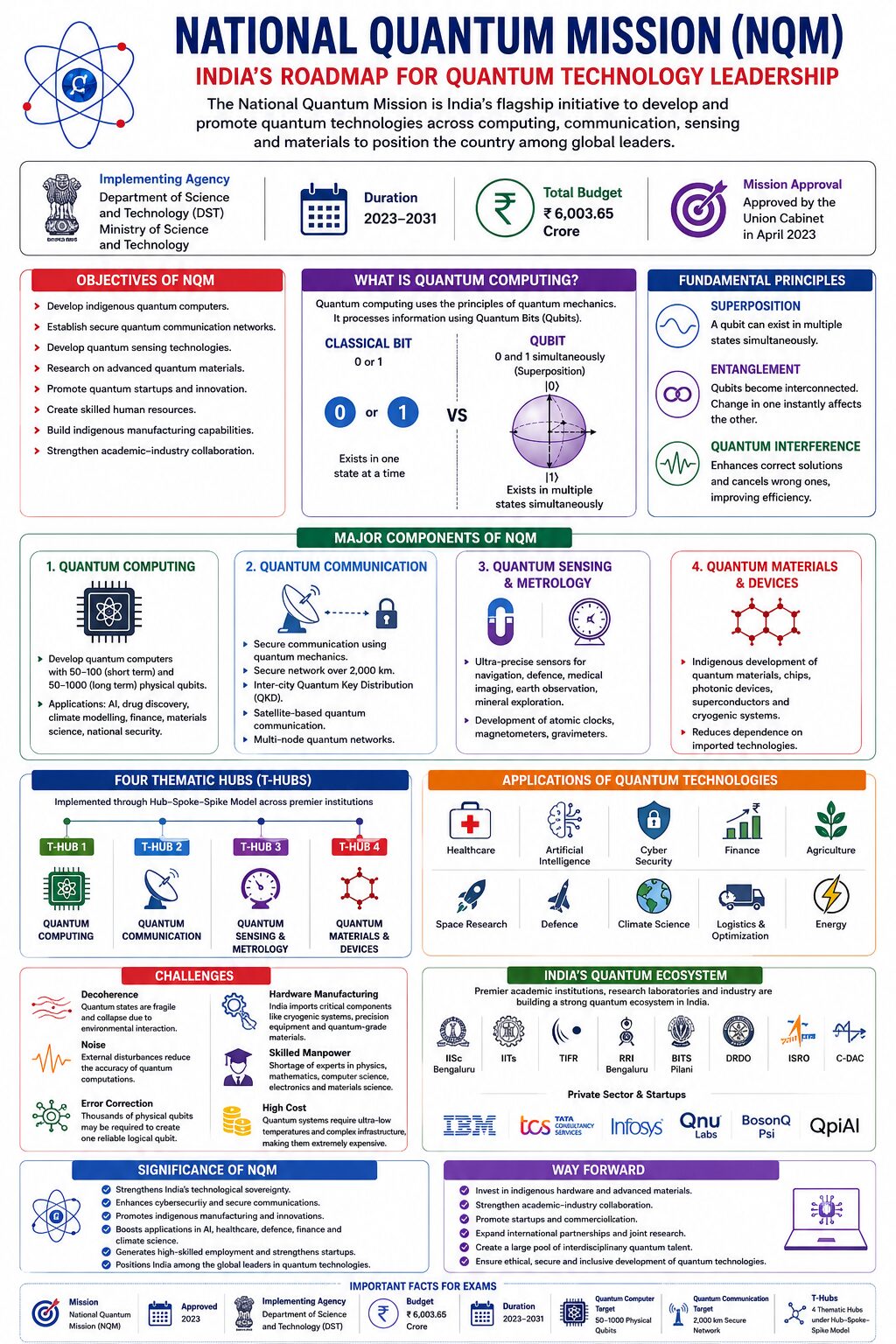 National Quantum Mission Infographic