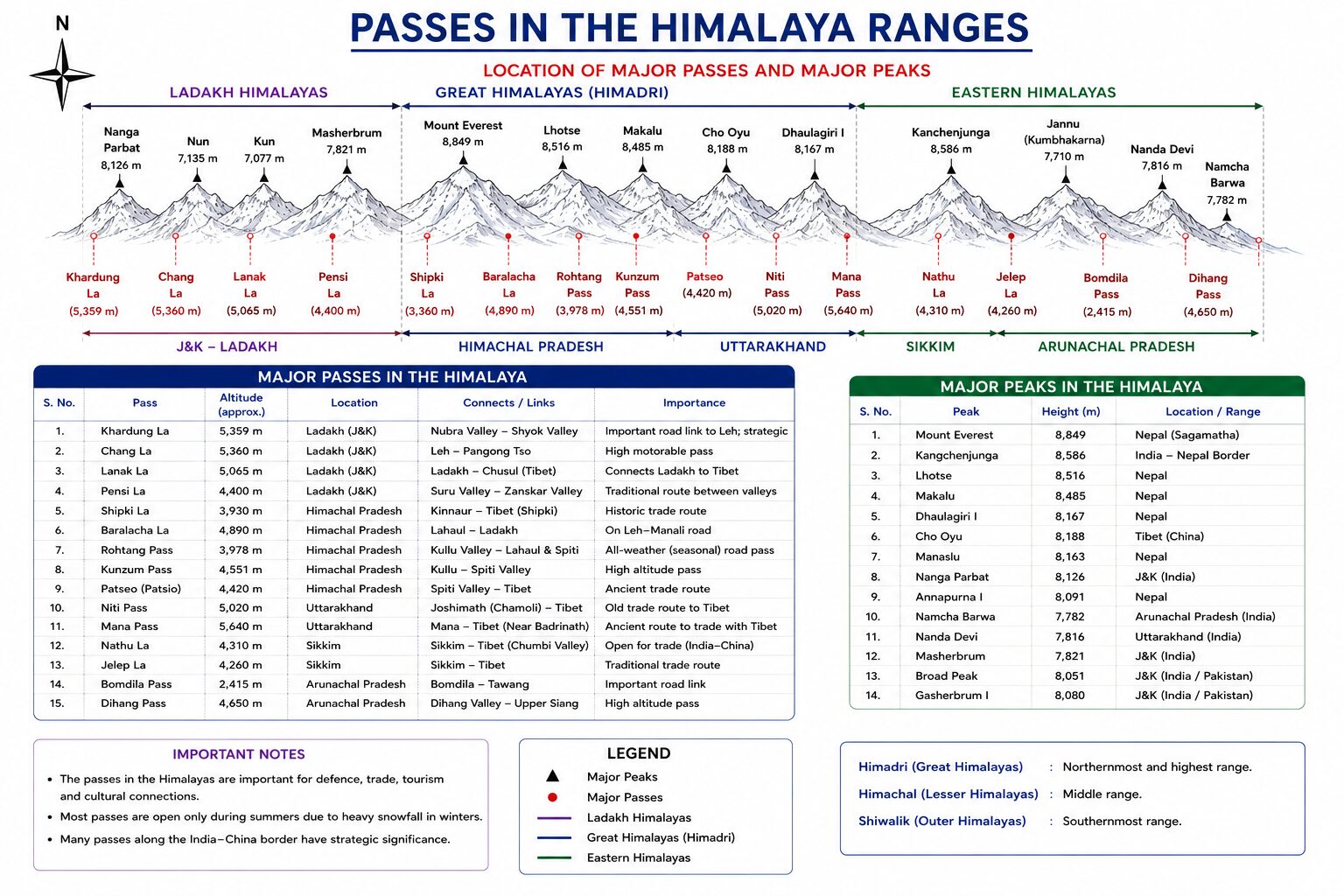 Major Passes in Himalaya
