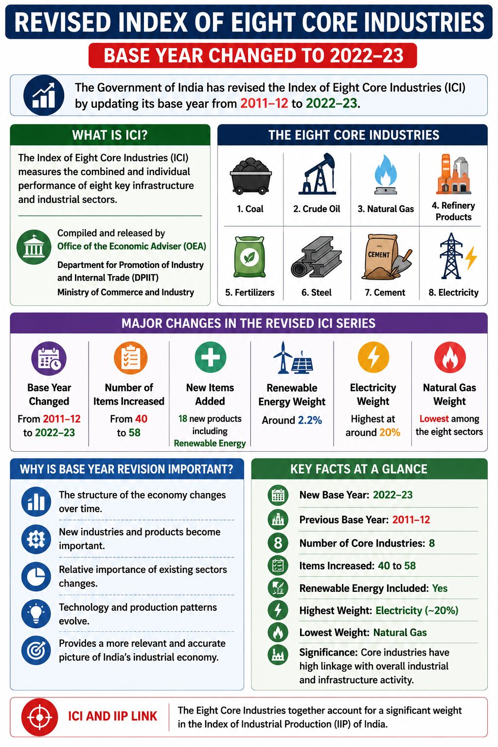 Revised Index of Eight Core Industries Base Year Changed- Infographic