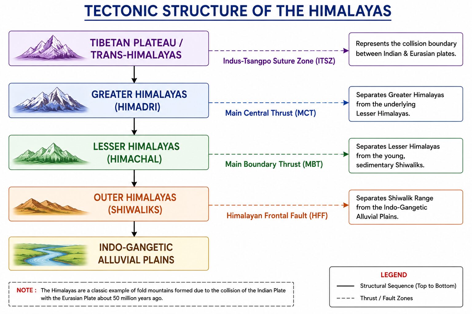 Tectonic Structure of Himalayas