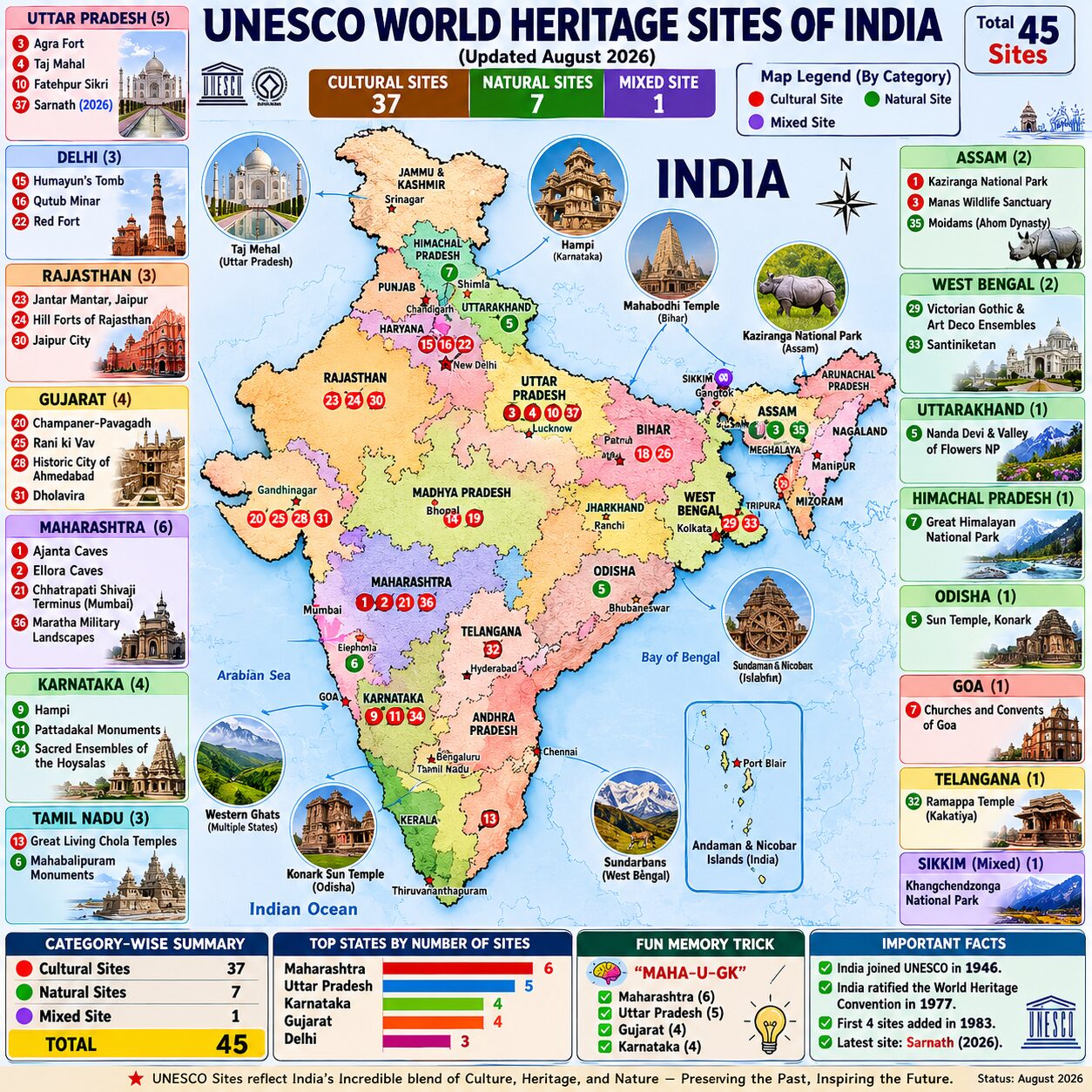 UNESCO World Heritage Sites of India (Updated August 2026)- Complete Infographic