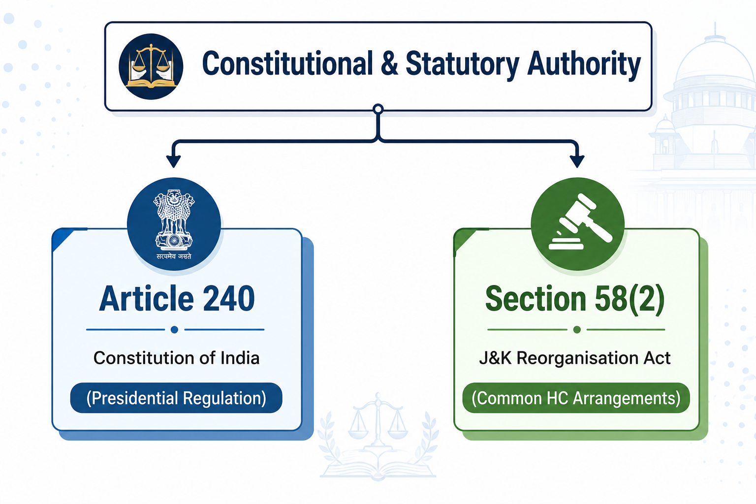 constitutional authority and provision regarding foramtion of high court