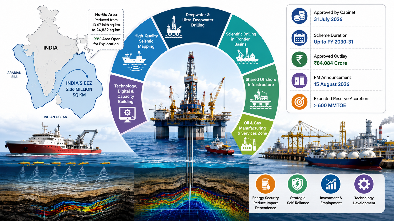 Samudra Manthan Scheme 2026: ₹84,084 Crore Offshore Exploration